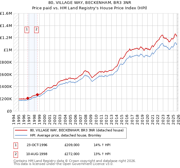 80, VILLAGE WAY, BECKENHAM, BR3 3NR: Price paid vs HM Land Registry's House Price Index
