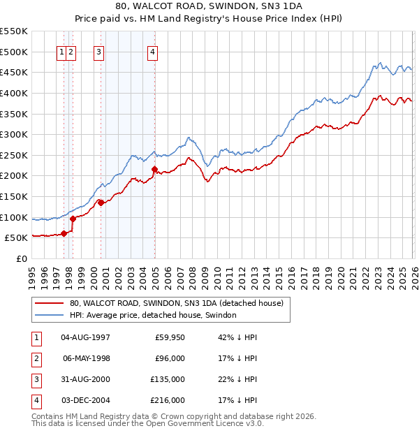 80, WALCOT ROAD, SWINDON, SN3 1DA: Price paid vs HM Land Registry's House Price Index