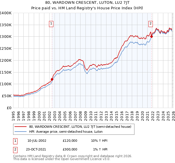80, WARDOWN CRESCENT, LUTON, LU2 7JT: Price paid vs HM Land Registry's House Price Index