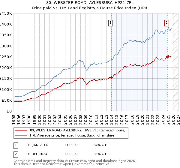 80, WEBSTER ROAD, AYLESBURY, HP21 7FL: Price paid vs HM Land Registry's House Price Index