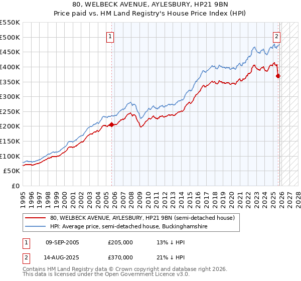 80, WELBECK AVENUE, AYLESBURY, HP21 9BN: Price paid vs HM Land Registry's House Price Index