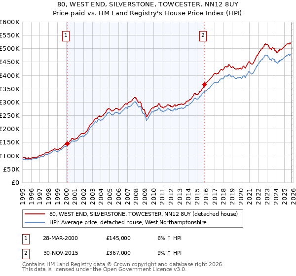 80, WEST END, SILVERSTONE, TOWCESTER, NN12 8UY: Price paid vs HM Land Registry's House Price Index