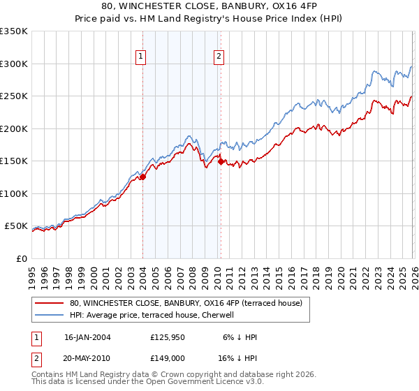80, WINCHESTER CLOSE, BANBURY, OX16 4FP: Price paid vs HM Land Registry's House Price Index