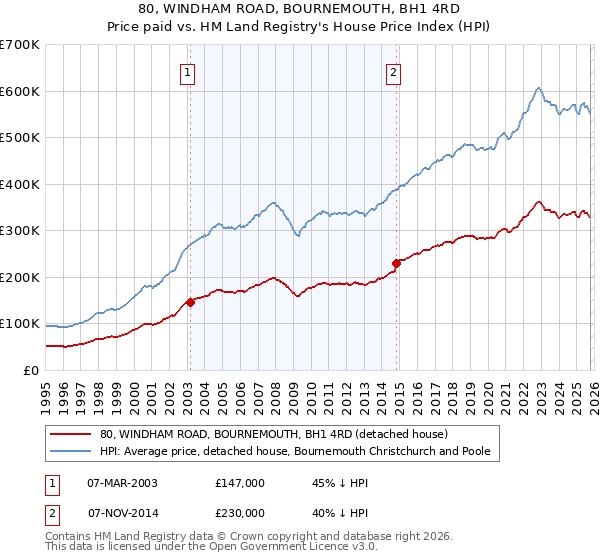 80, WINDHAM ROAD, BOURNEMOUTH, BH1 4RD: Price paid vs HM Land Registry's House Price Index