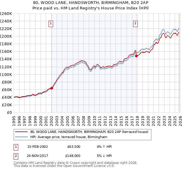 80, WOOD LANE, HANDSWORTH, BIRMINGHAM, B20 2AP: Price paid vs HM Land Registry's House Price Index