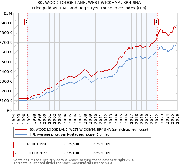 80, WOOD LODGE LANE, WEST WICKHAM, BR4 9NA: Price paid vs HM Land Registry's House Price Index