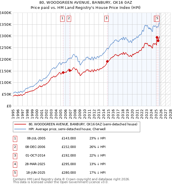 80, WOODGREEN AVENUE, BANBURY, OX16 0AZ: Price paid vs HM Land Registry's House Price Index