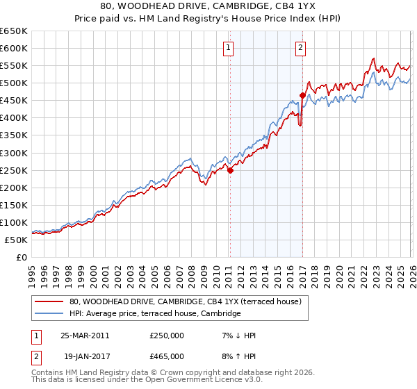 80, WOODHEAD DRIVE, CAMBRIDGE, CB4 1YX: Price paid vs HM Land Registry's House Price Index
