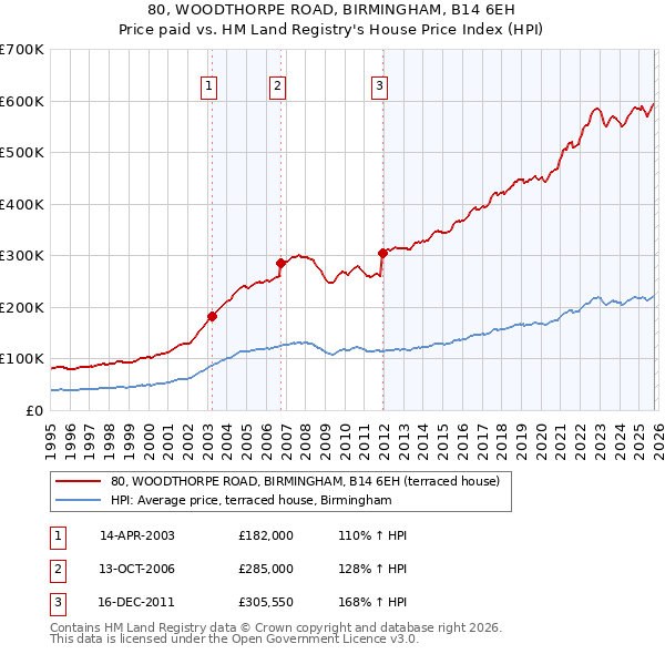 80, WOODTHORPE ROAD, BIRMINGHAM, B14 6EH: Price paid vs HM Land Registry's House Price Index