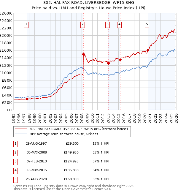 802, HALIFAX ROAD, LIVERSEDGE, WF15 8HG: Price paid vs HM Land Registry's House Price Index