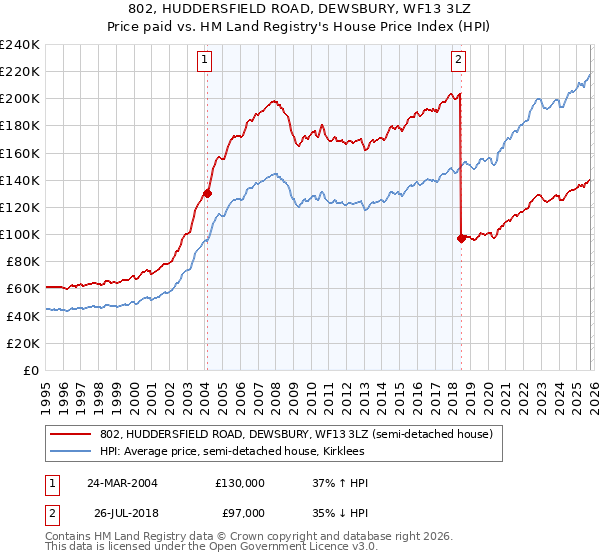 802, HUDDERSFIELD ROAD, DEWSBURY, WF13 3LZ: Price paid vs HM Land Registry's House Price Index
