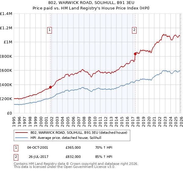 802, WARWICK ROAD, SOLIHULL, B91 3EU: Price paid vs HM Land Registry's House Price Index