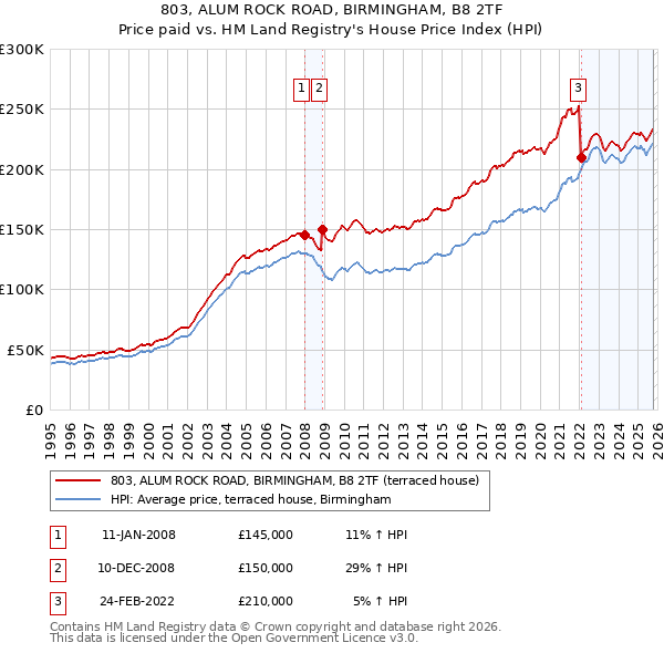 803, ALUM ROCK ROAD, BIRMINGHAM, B8 2TF: Price paid vs HM Land Registry's House Price Index