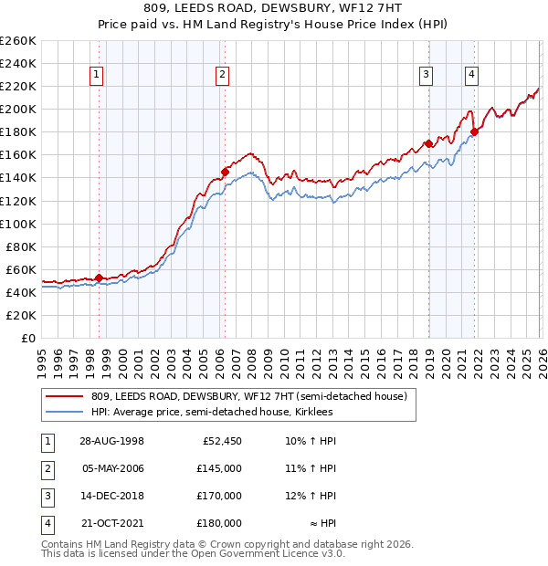 809, LEEDS ROAD, DEWSBURY, WF12 7HT: Price paid vs HM Land Registry's House Price Index