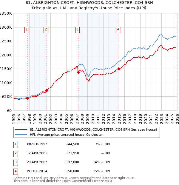 81, ALBRIGHTON CROFT, HIGHWOODS, COLCHESTER, CO4 9RH: Price paid vs HM Land Registry's House Price Index