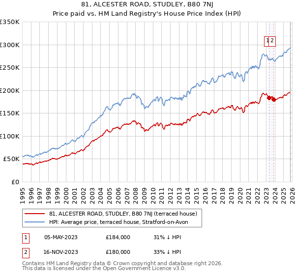 81, ALCESTER ROAD, STUDLEY, B80 7NJ: Price paid vs HM Land Registry's House Price Index