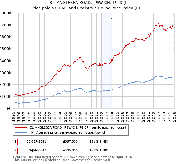 81, ANGLESEA ROAD, IPSWICH, IP1 3PJ: Price paid vs HM Land Registry's House Price Index