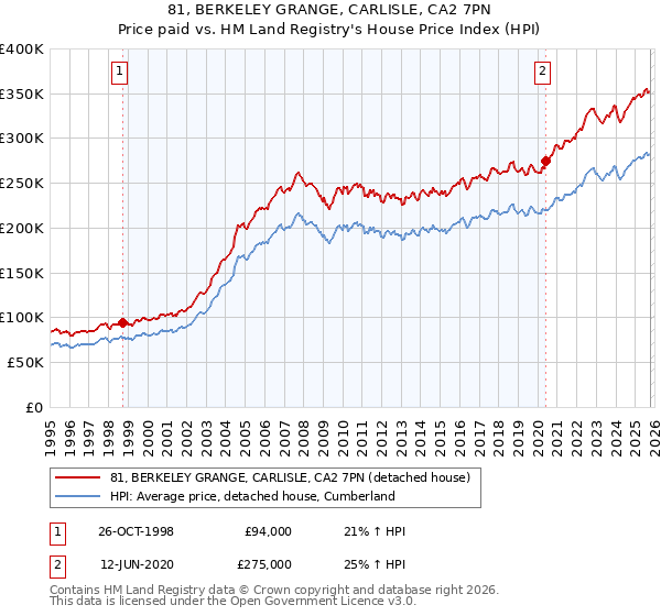 81, BERKELEY GRANGE, CARLISLE, CA2 7PN: Price paid vs HM Land Registry's House Price Index