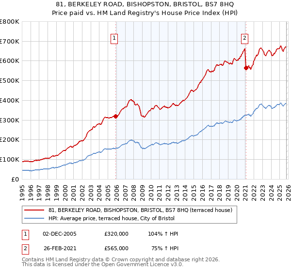 81, BERKELEY ROAD, BISHOPSTON, BRISTOL, BS7 8HQ: Price paid vs HM Land Registry's House Price Index