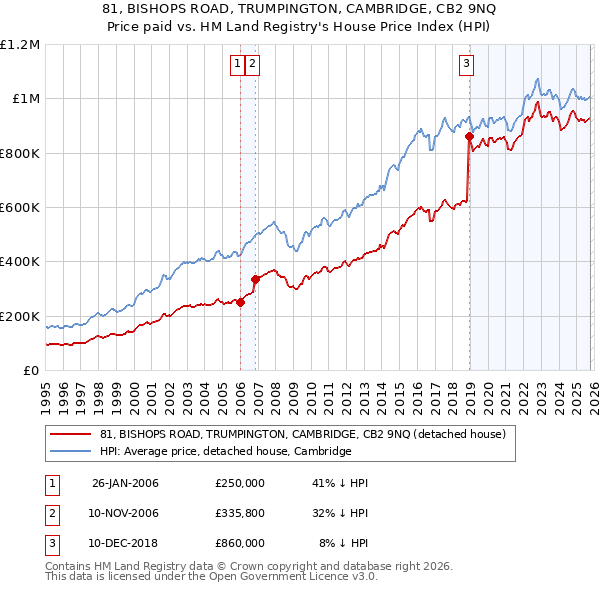 81, BISHOPS ROAD, TRUMPINGTON, CAMBRIDGE, CB2 9NQ: Price paid vs HM Land Registry's House Price Index