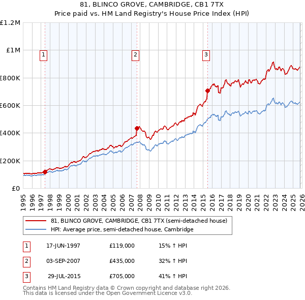81, BLINCO GROVE, CAMBRIDGE, CB1 7TX: Price paid vs HM Land Registry's House Price Index