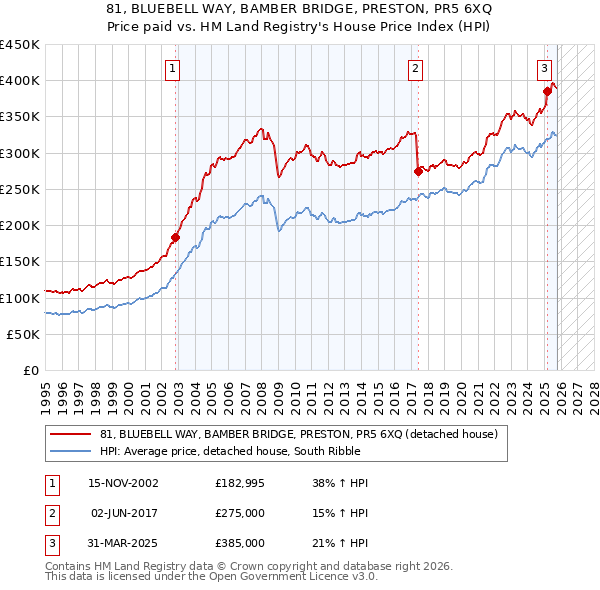 81, BLUEBELL WAY, BAMBER BRIDGE, PRESTON, PR5 6XQ: Price paid vs HM Land Registry's House Price Index