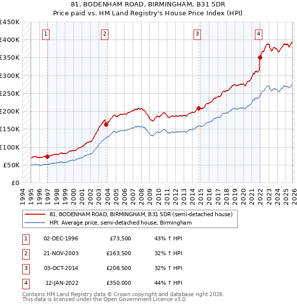 81, BODENHAM ROAD, BIRMINGHAM, B31 5DR: Price paid vs HM Land Registry's House Price Index