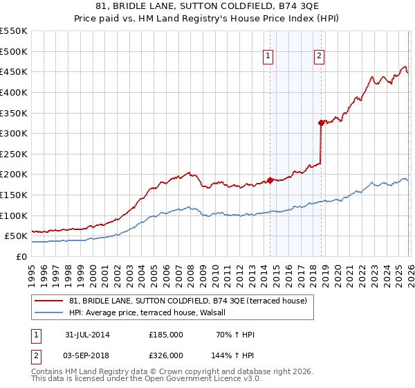 81, BRIDLE LANE, SUTTON COLDFIELD, B74 3QE: Price paid vs HM Land Registry's House Price Index