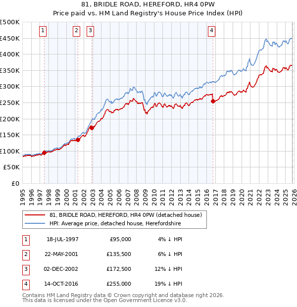 81, BRIDLE ROAD, HEREFORD, HR4 0PW: Price paid vs HM Land Registry's House Price Index