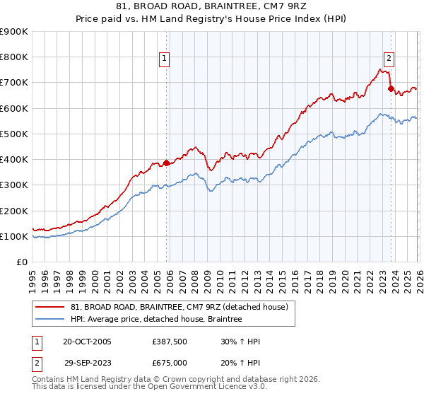 81, BROAD ROAD, BRAINTREE, CM7 9RZ: Price paid vs HM Land Registry's House Price Index