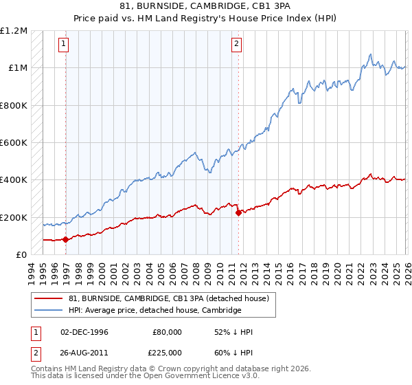 81, BURNSIDE, CAMBRIDGE, CB1 3PA: Price paid vs HM Land Registry's House Price Index