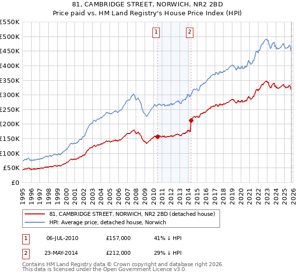 81, CAMBRIDGE STREET, NORWICH, NR2 2BD: Price paid vs HM Land Registry's House Price Index