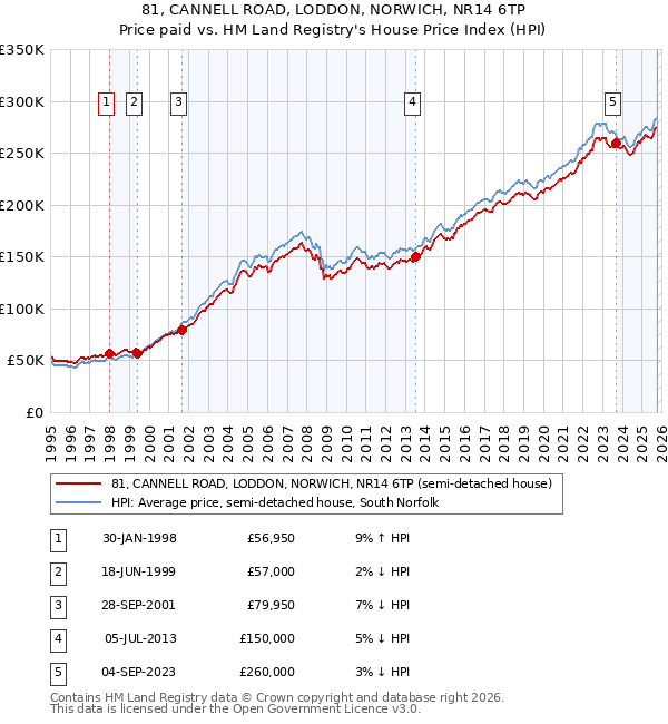 81, CANNELL ROAD, LODDON, NORWICH, NR14 6TP: Price paid vs HM Land Registry's House Price Index