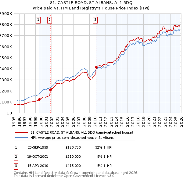 81, CASTLE ROAD, ST ALBANS, AL1 5DQ: Price paid vs HM Land Registry's House Price Index