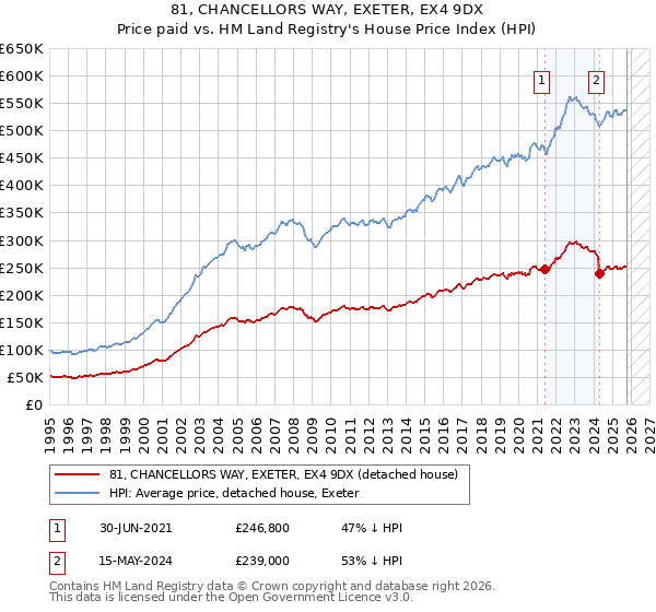 81, CHANCELLORS WAY, EXETER, EX4 9DX: Price paid vs HM Land Registry's House Price Index