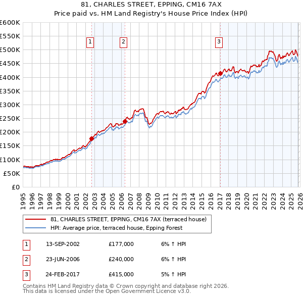 81, CHARLES STREET, EPPING, CM16 7AX: Price paid vs HM Land Registry's House Price Index