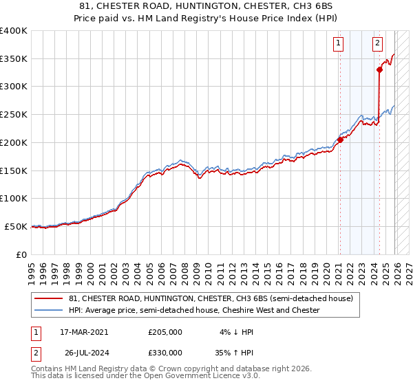 81, CHESTER ROAD, HUNTINGTON, CHESTER, CH3 6BS: Price paid vs HM Land Registry's House Price Index