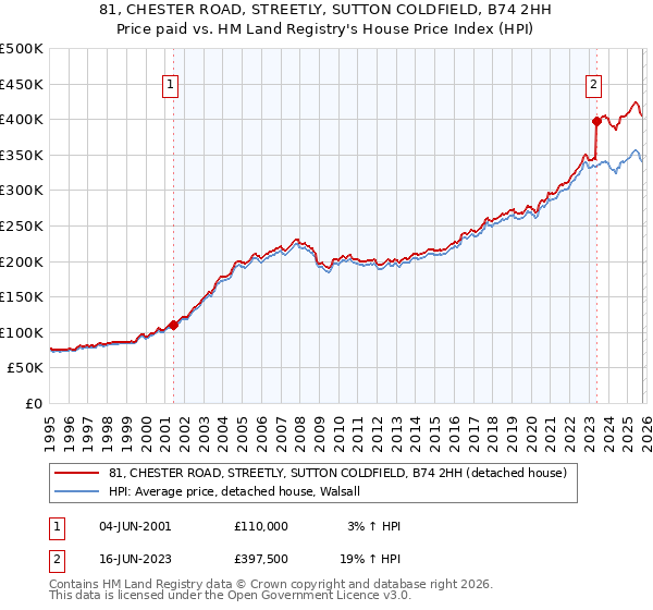 81, CHESTER ROAD, STREETLY, SUTTON COLDFIELD, B74 2HH: Price paid vs HM Land Registry's House Price Index