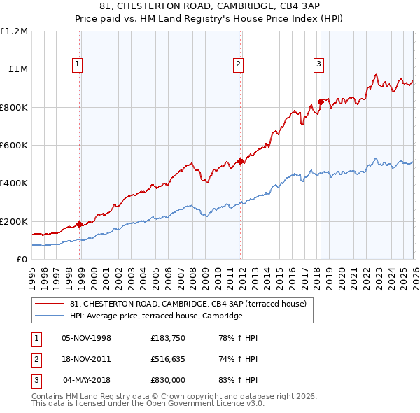 81, CHESTERTON ROAD, CAMBRIDGE, CB4 3AP: Price paid vs HM Land Registry's House Price Index