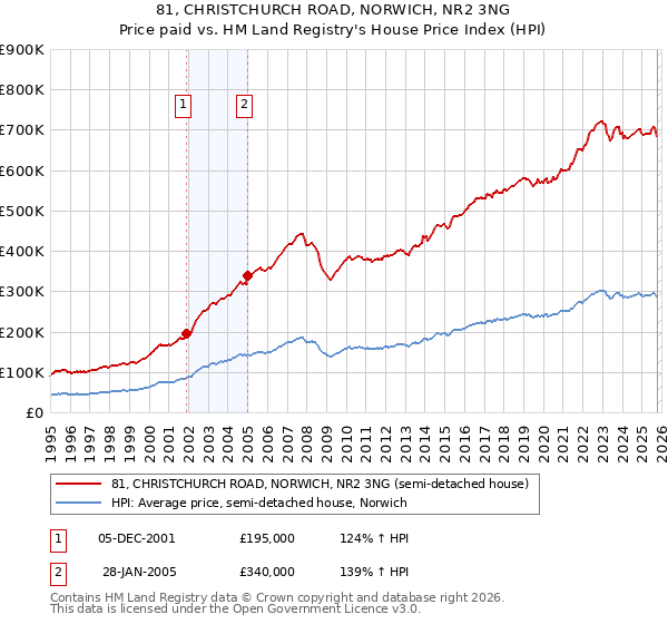 81, CHRISTCHURCH ROAD, NORWICH, NR2 3NG: Price paid vs HM Land Registry's House Price Index
