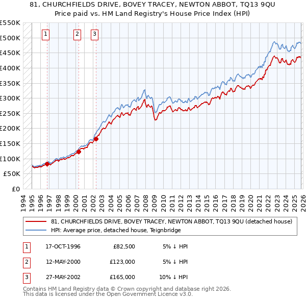 81, CHURCHFIELDS DRIVE, BOVEY TRACEY, NEWTON ABBOT, TQ13 9QU: Price paid vs HM Land Registry's House Price Index