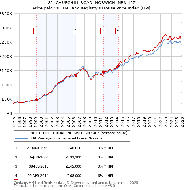81, CHURCHILL ROAD, NORWICH, NR3 4PZ: Price paid vs HM Land Registry's House Price Index
