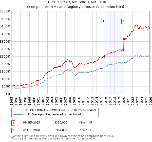 81, CITY ROAD, NORWICH, NR1 2HP: Price paid vs HM Land Registry's House Price Index