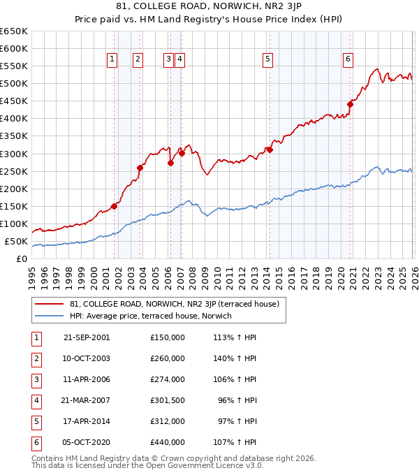 81, COLLEGE ROAD, NORWICH, NR2 3JP: Price paid vs HM Land Registry's House Price Index