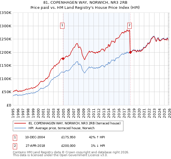 81, COPENHAGEN WAY, NORWICH, NR3 2RB: Price paid vs HM Land Registry's House Price Index