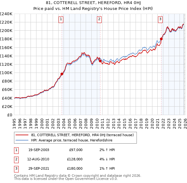 81, COTTERELL STREET, HEREFORD, HR4 0HJ: Price paid vs HM Land Registry's House Price Index