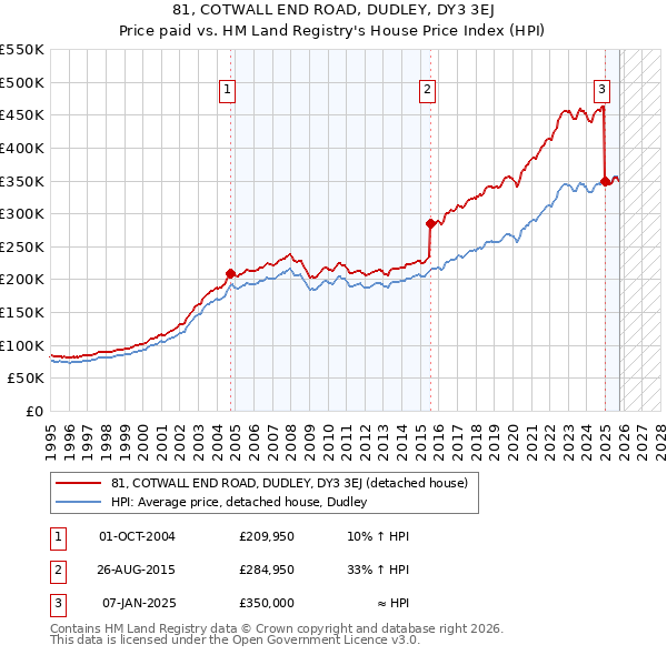 81, COTWALL END ROAD, DUDLEY, DY3 3EJ: Price paid vs HM Land Registry's House Price Index