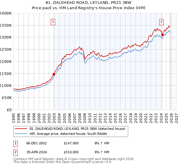 81, DALEHEAD ROAD, LEYLAND, PR25 3BW: Price paid vs HM Land Registry's House Price Index