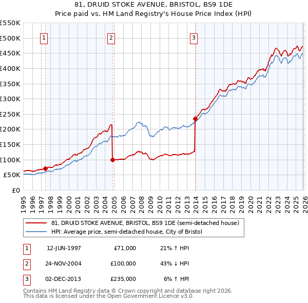 81, DRUID STOKE AVENUE, BRISTOL, BS9 1DE: Price paid vs HM Land Registry's House Price Index