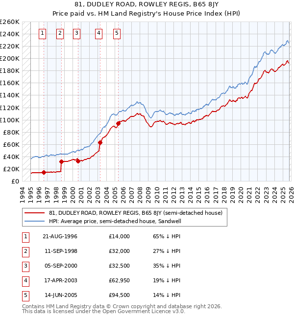 81, DUDLEY ROAD, ROWLEY REGIS, B65 8JY: Price paid vs HM Land Registry's House Price Index